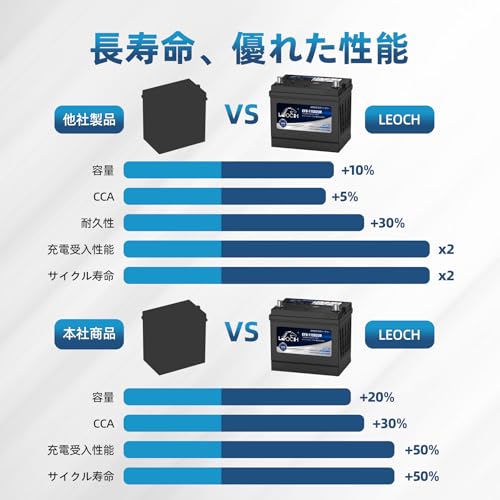 LEOCH 車用バッテリー EFB-115D23R (115D23R / Q-85R)アイドリングストップ車/充電制御車/標準車 カーバッテリー コスパ最強 長寿命 メンテナンスフリー 中間 画像