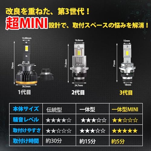 【コンパクト最強!】Perrace D4S LED ヘッドライト ポン付け 爆光 24000LM 高輝度 6500Kホワイト 35W*2 静音ファン搭載 ノイズ対策 取り付け簡単 車検対応 長寿命キャンセラー内蔵 配線レス 2個1セット 最後 画像