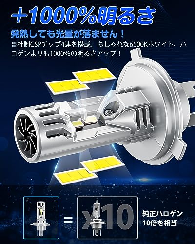 「H4 LED 超爆光モデル」SUPAREE H4 LED ヘッドライト 車検対応 爆光 10倍明るさUP 20000LM Hi/Lo切替 6500K 車/バイク用 DC12V ハロゲンサイズ 三重放熱 静音ファン 長寿命 高光効LEDチップ ノイズ抵抗 最後 画像