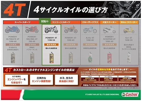 Castrol(カストロール) エンジンオイル POWER1 4T 15W-50 MA2 1L 二輪車4サイクルエンジン用 部分合成油 最後 画像