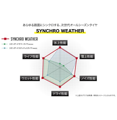 ダンロップ(DUNLOP) 195/65R15 91H オールシーズンタイヤ SYNCHRO WEATHER 4本セット 中間 画像