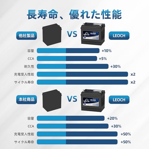 LEOCH 車用バッテリー EFB-115D23L(115D23L / Q-85)アイドリングストップ車/充電制御車/標準車 カーバッテリー コスパ最強 長寿命 メンテナンスフリー 中間 画像